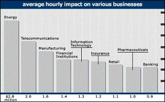 Average Hourly Impact on Various Businesses